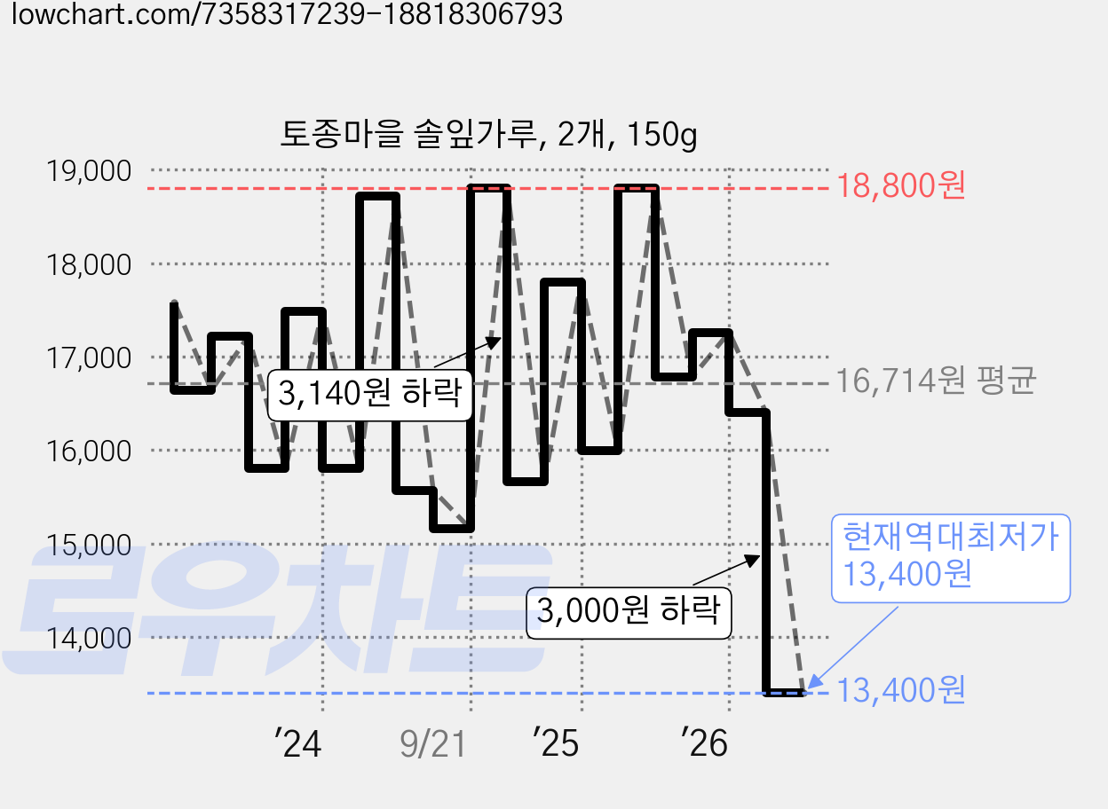 토종마을 솔잎가루, 2개, 150g 가격 변동 차트, 현재가 13,400원, 역대최저가