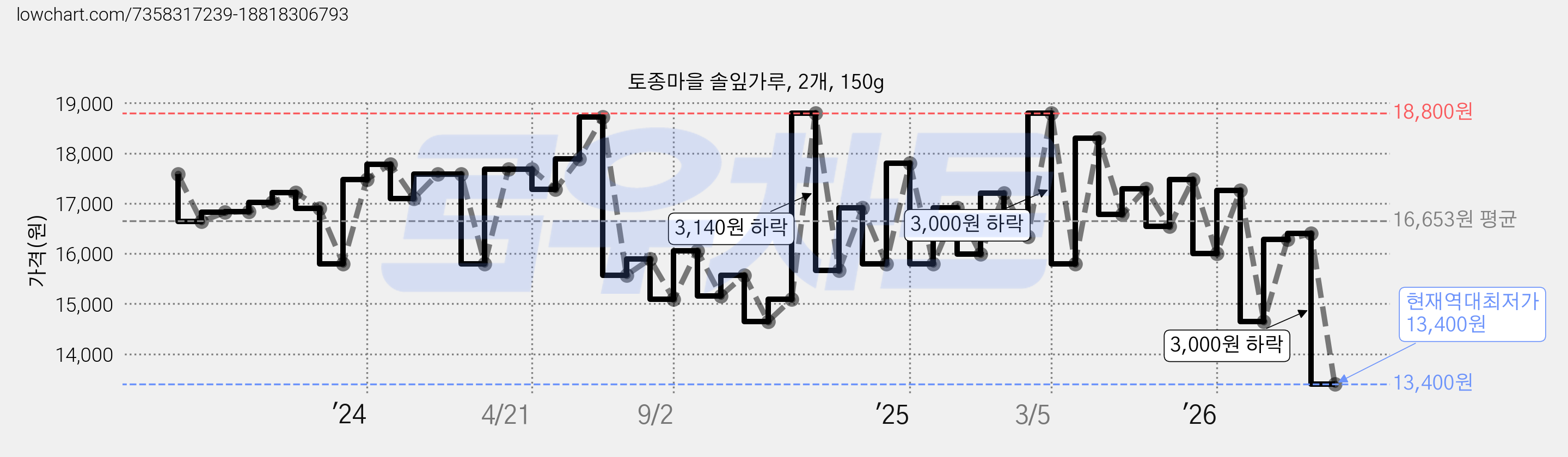 토종마을 솔잎가루, 2개, 150g 가격 변동 차트, 현재가 13,400원, 역대최저가