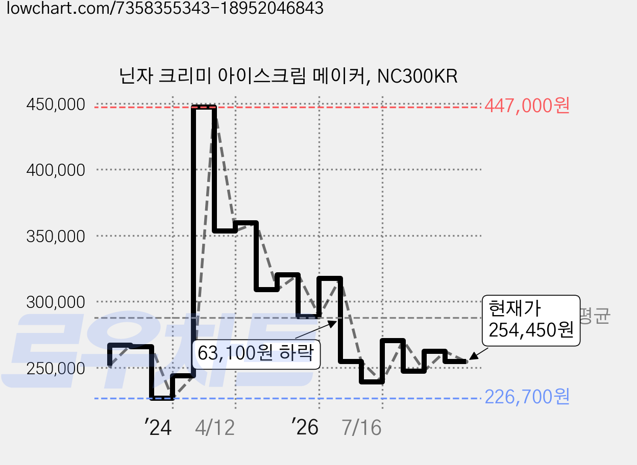 닌자 크리미 아이스크림 메이커, NC300KR 가격 변동 차트, 현재가 254,450원, 관측 최저가 226,700원