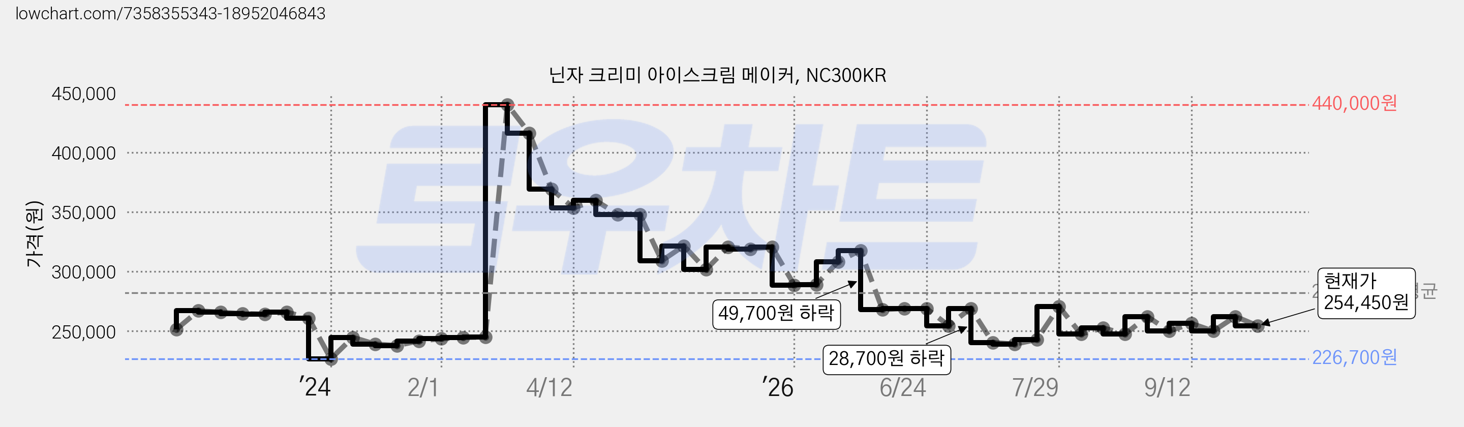 닌자 크리미 아이스크림 메이커, NC300KR 가격 변동 차트, 현재가 254,450원, 관측 최저가 226,700원