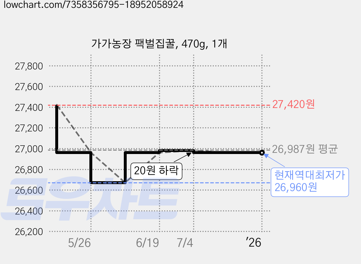 가가농장 팩벌집꿀, 470g, 1개 가격 변동 차트, 현재가 26,960원, 역대최저가