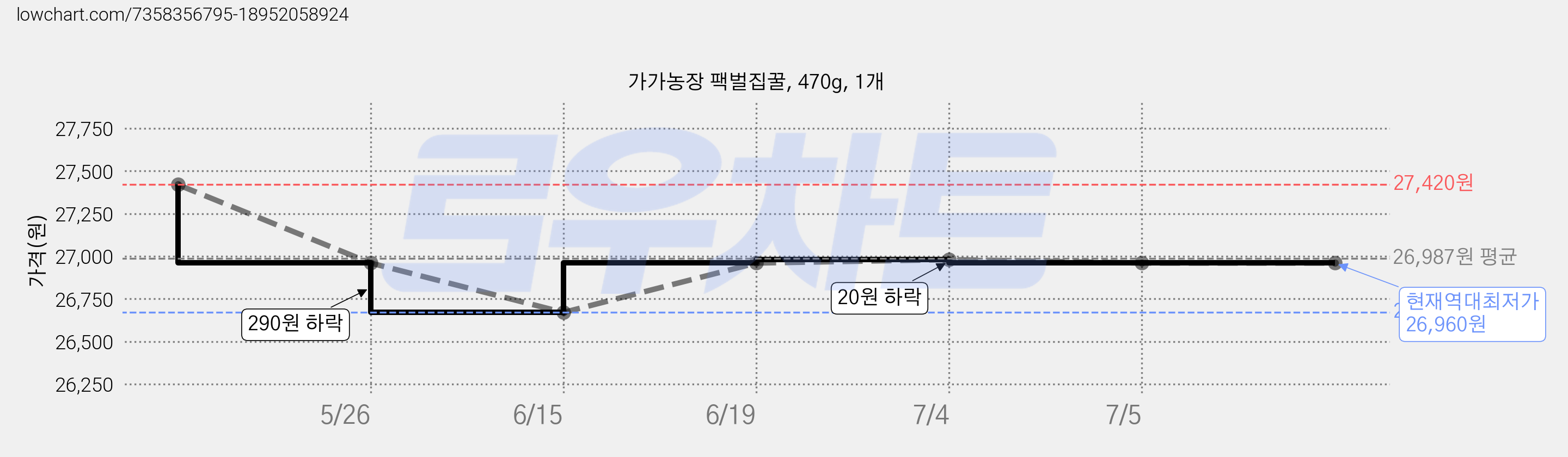 가가농장 팩벌집꿀, 470g, 1개 가격 변동 차트, 현재가 26,960원, 역대최저가