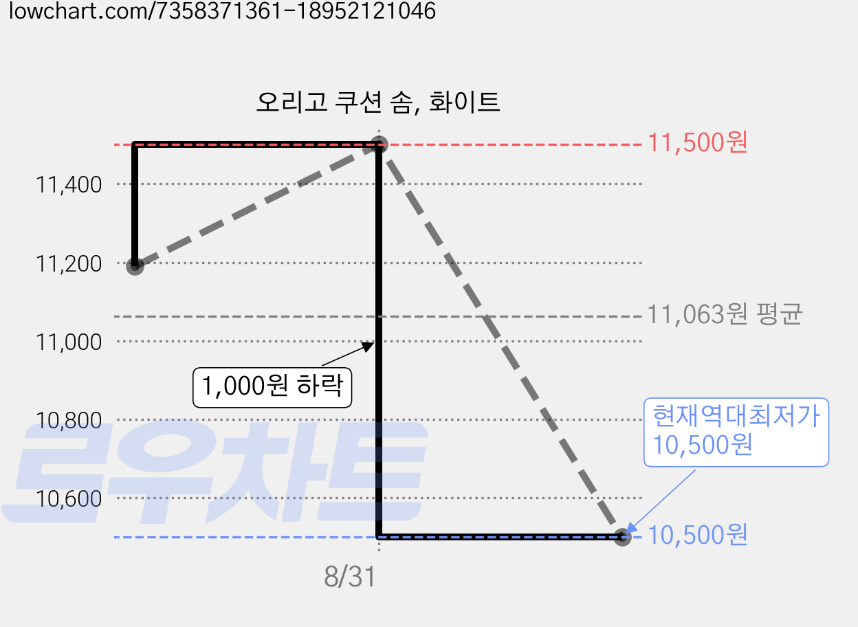 오리고 쿠션 솜, 화이트 가격 변동 차트, 현재가 10,500원, 역대최저가
