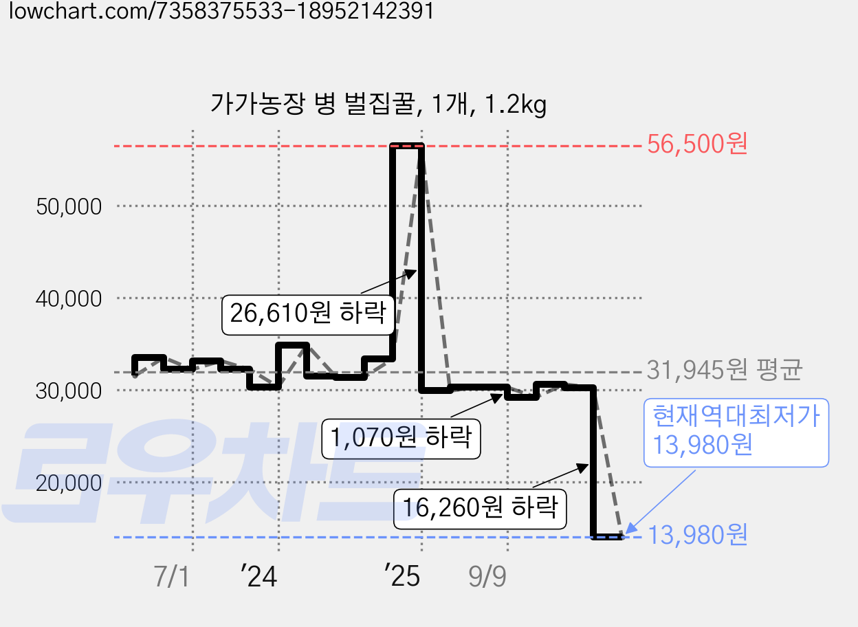 가가농장 병 벌집꿀, 1개, 1.2kg 가격 변동 차트, 현재가 13,980원, 역대최저가