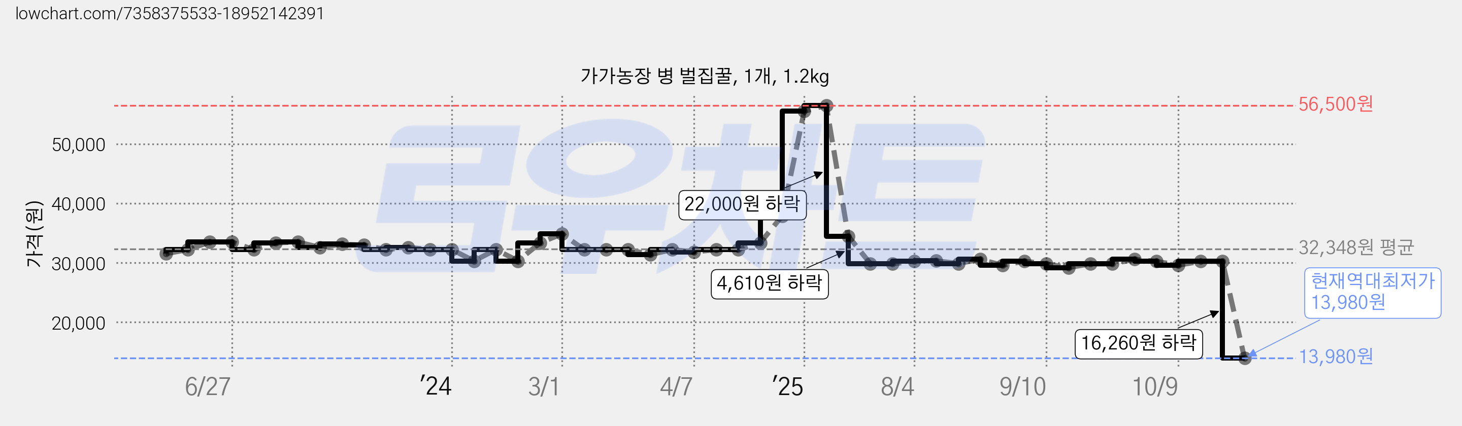 가가농장 병 벌집꿀, 1개, 1.2kg 가격 변동 차트, 현재가 13,980원, 역대최저가