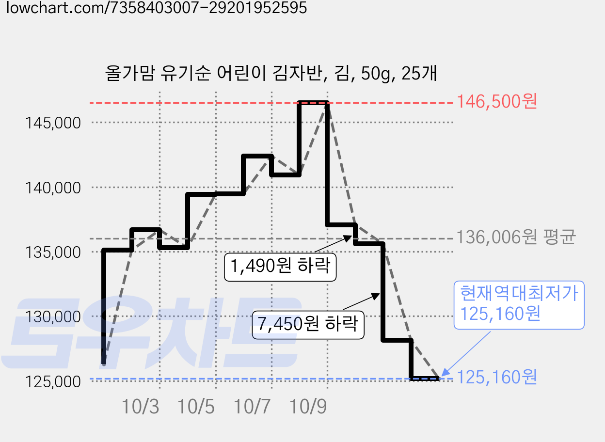 올가맘 유기순 어린이 김자반, 김, 50g, 25개 가격 변동 차트, 현재가 125,160원, 역대최저가