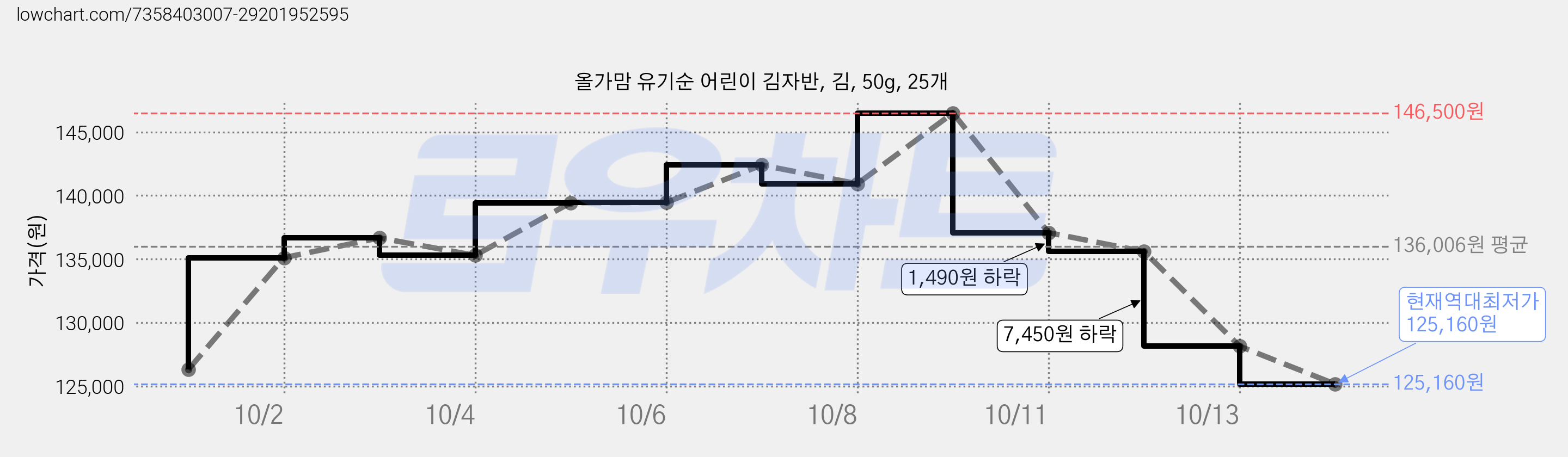 올가맘 유기순 어린이 김자반, 김, 50g, 25개 가격 변동 차트, 현재가 125,160원, 역대최저가