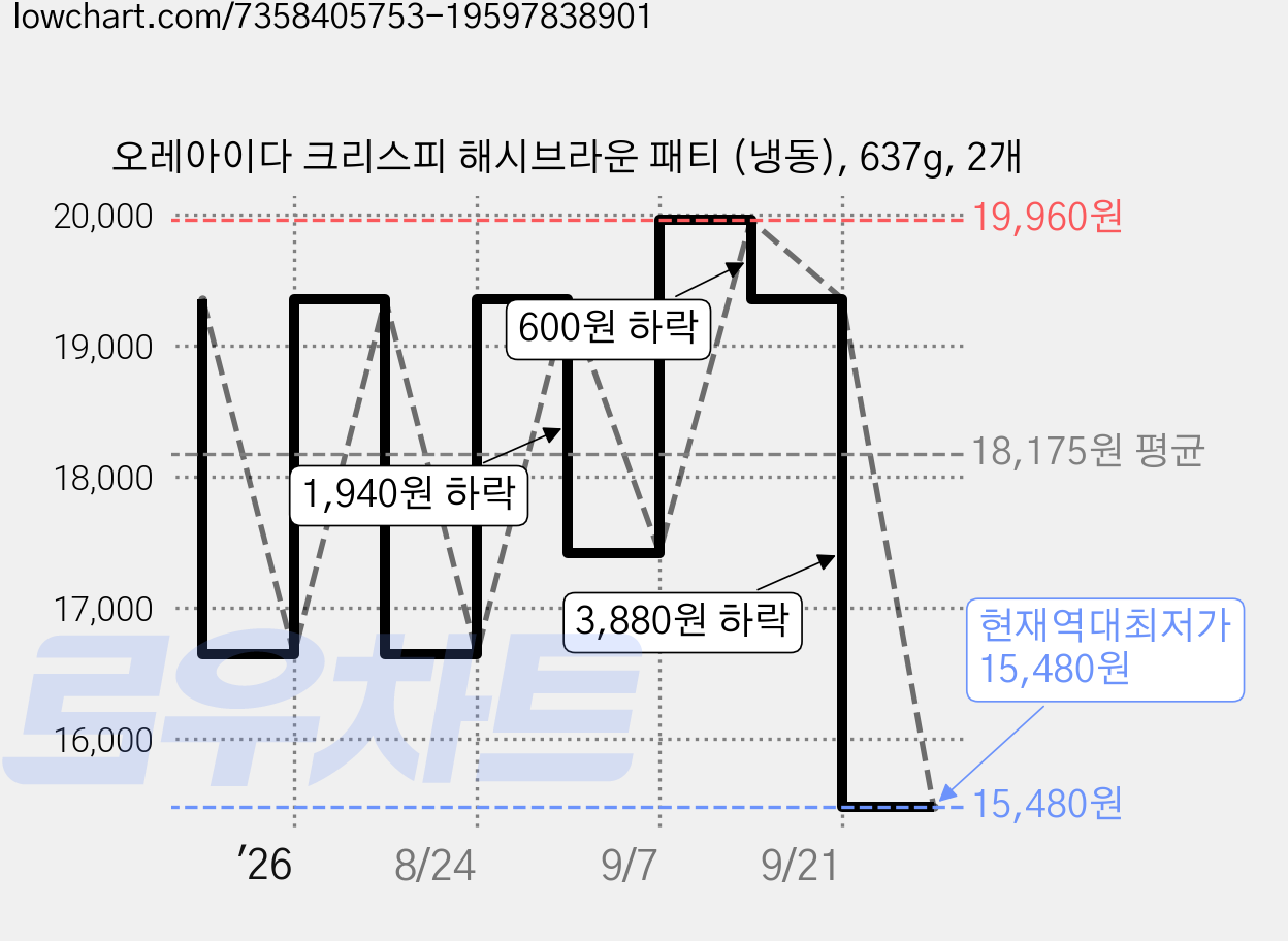 오레아이다 크리스피 해시브라운 패티 (냉동), 637g, 2개 가격 변동 차트, 현재가 15,480원, 역대최저가