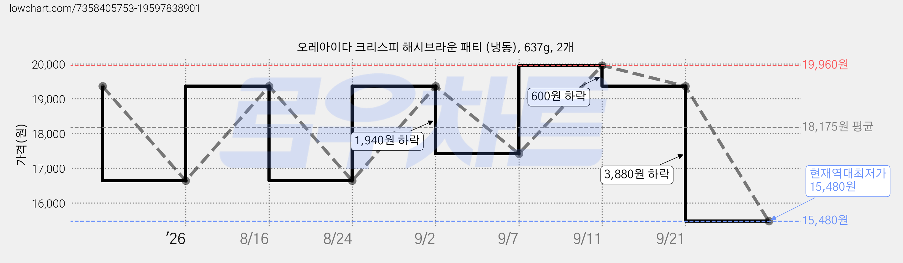 오레아이다 크리스피 해시브라운 패티 (냉동), 637g, 2개 가격 변동 차트, 현재가 15,480원, 역대최저가