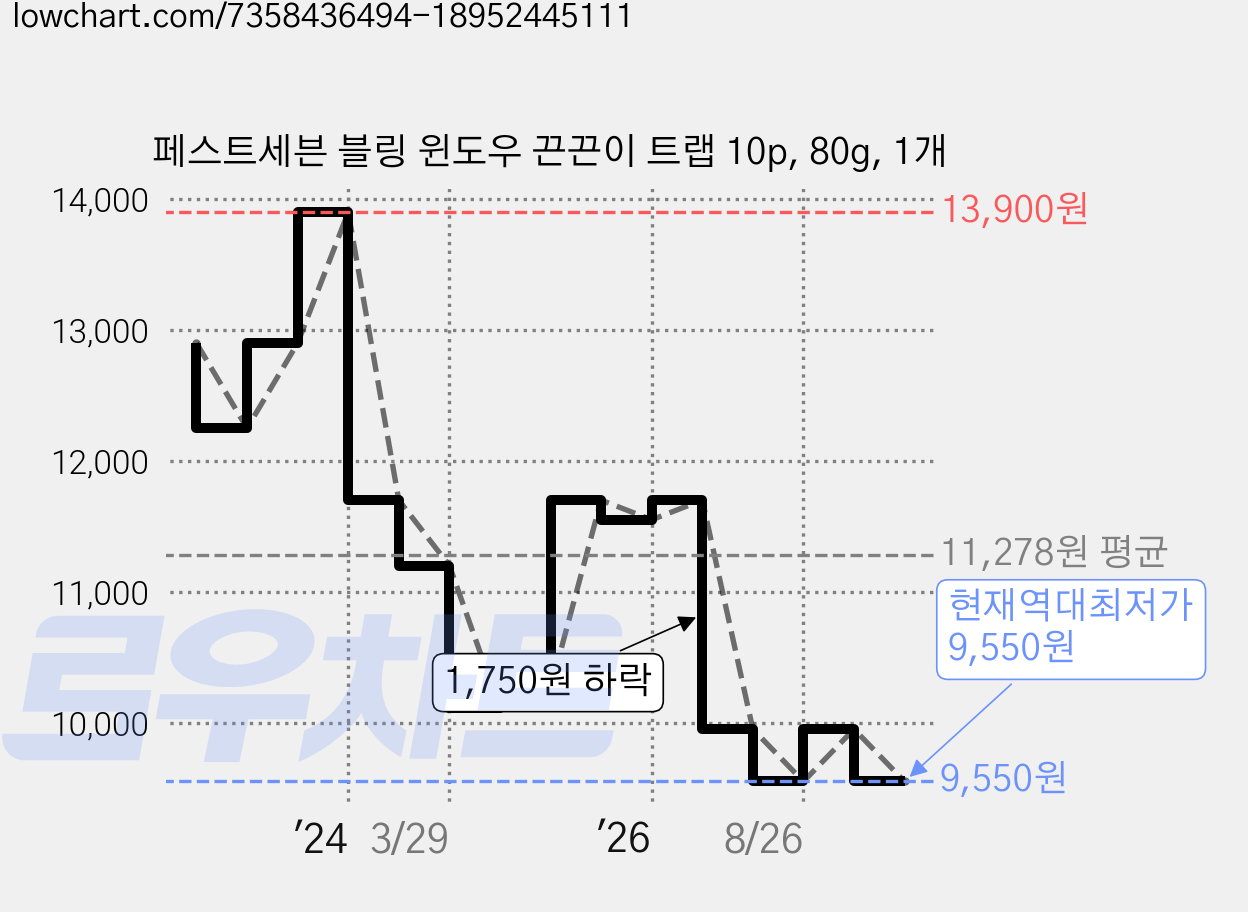 페스트세븐 블링 윈도우 끈끈이 트랩 10p, 80g, 1개 가격 변동 차트, 현재가 9,550원, 역대최저가