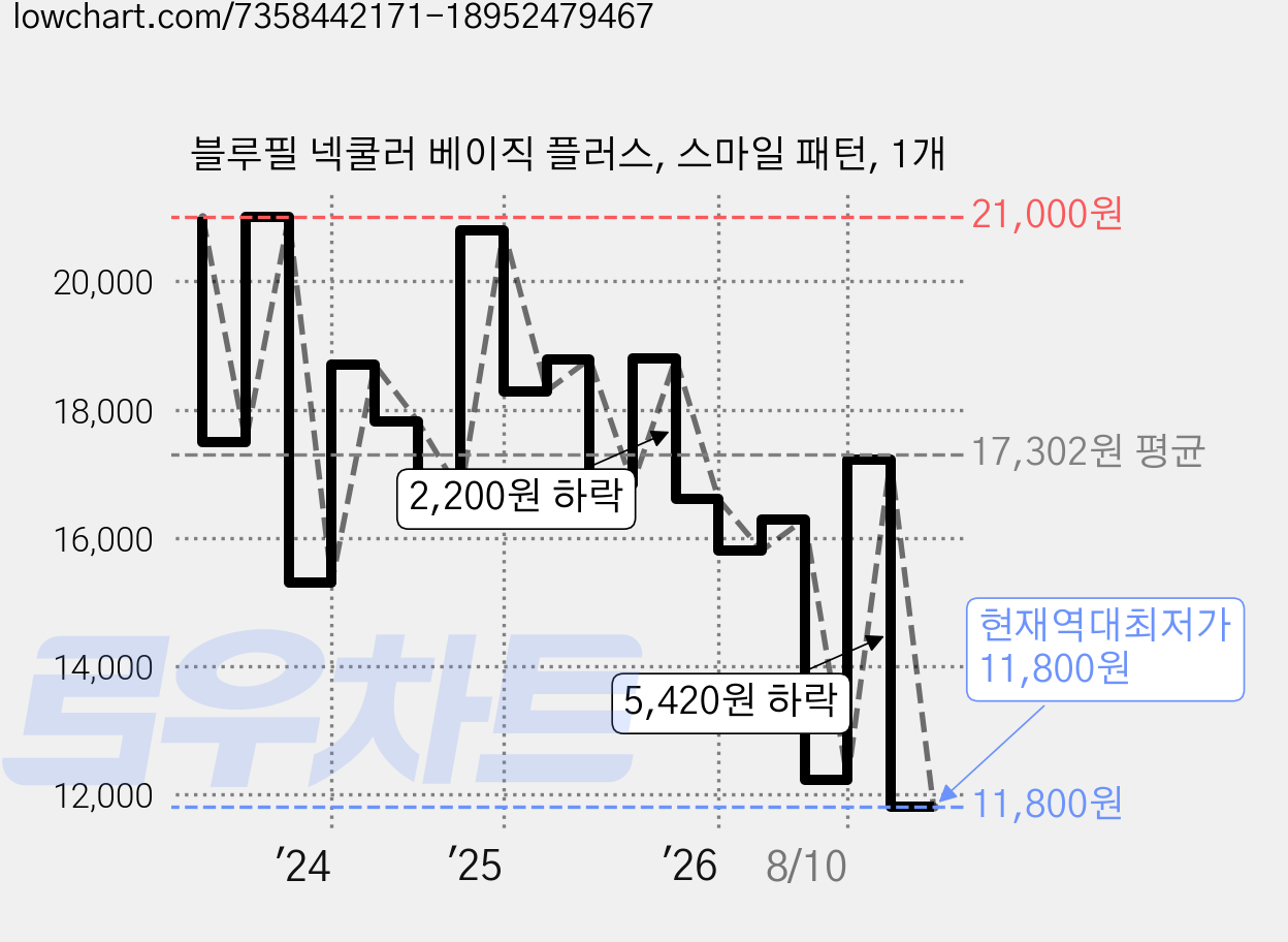 블루필 넥쿨러 베이직 플러스, 스마일 패턴, 1개 가격 변동 차트, 현재가 11,800원, 역대최저가