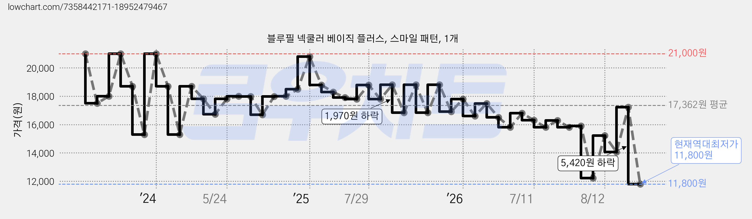 블루필 넥쿨러 베이직 플러스, 스마일 패턴, 1개 가격 변동 차트, 현재가 11,800원, 역대최저가