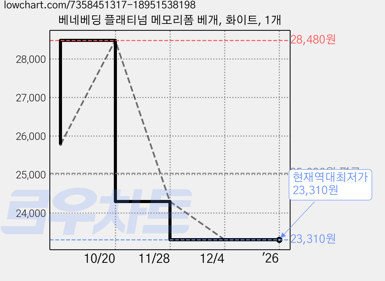 베네베딩 플래티넘 메모리폼 베개, 화이트, 1개 가격 변동 차트, 현재가 23,310원, 역대최저가