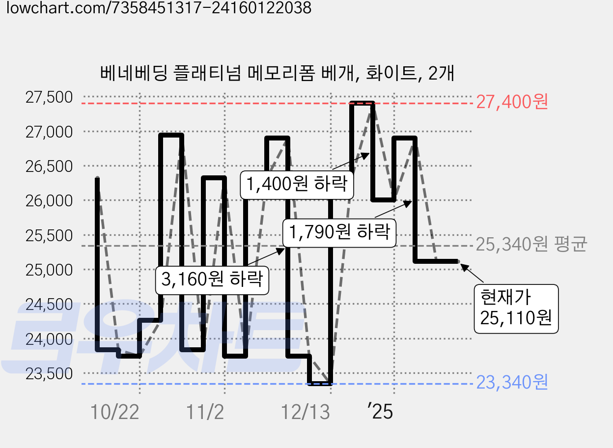 베네베딩 플래티넘 메모리폼 베개, 화이트, 2개 가격 변동 차트, 현재가 25,110원, 관측 최저가 23,340원