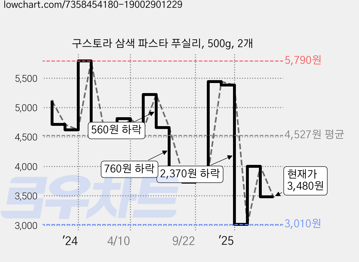 구스토라 삼색 파스타 푸실리, 500g, 2개 가격 변동 차트, 현재가 3,480원, 관측 최저가 3,010원