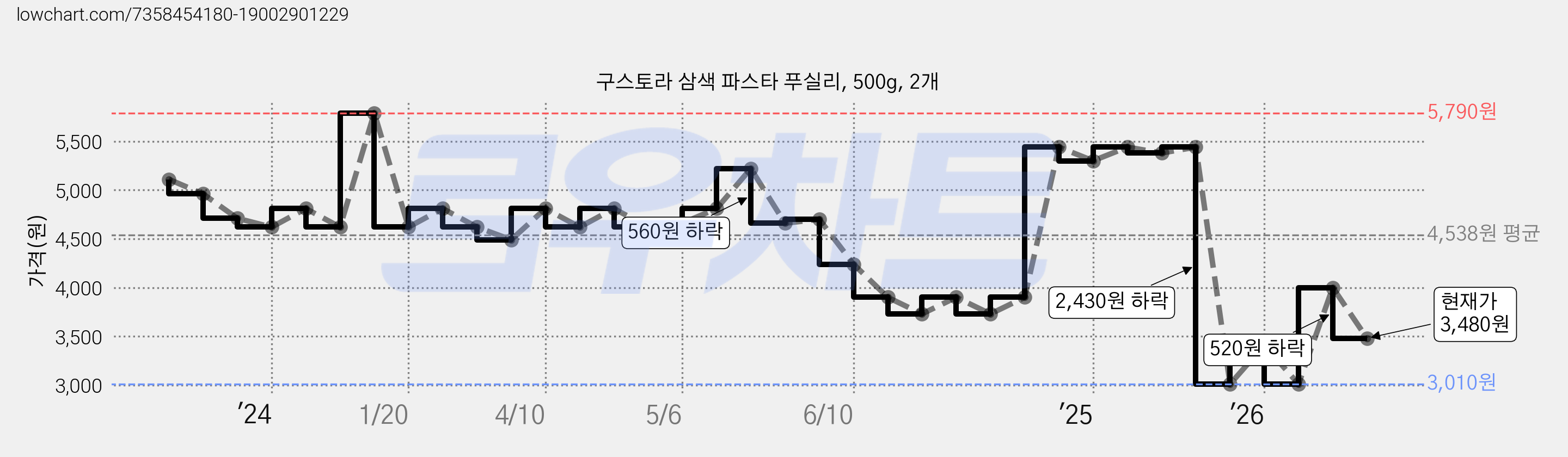 구스토라 삼색 파스타 푸실리, 500g, 2개 가격 변동 차트, 현재가 3,480원, 관측 최저가 3,010원