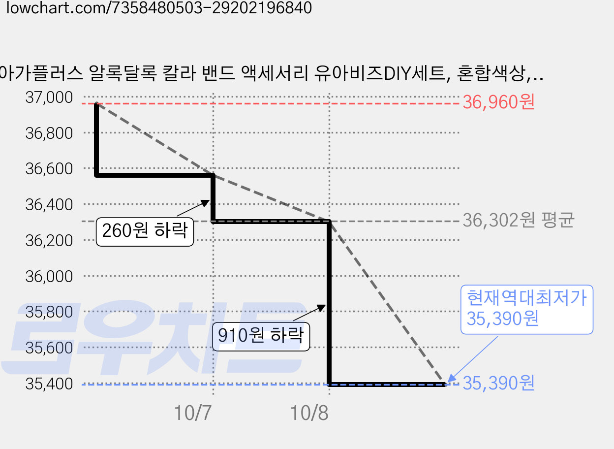아가플러스 알록달록 칼라 밴드 액세서리 유아비즈DIY세트, 혼합색상, 6개 가격 변동 차트, 현재가 35,390원, 역대최저가