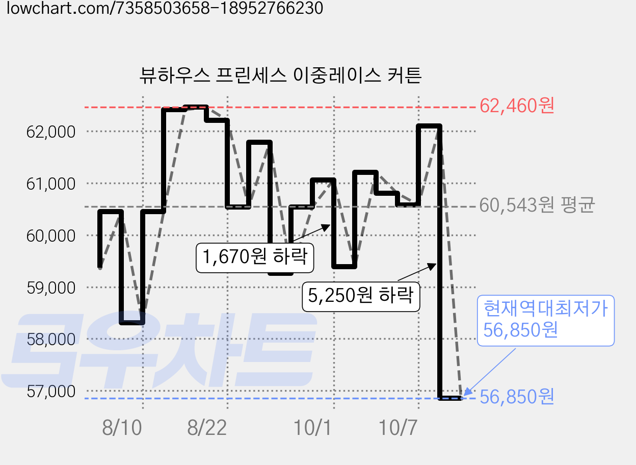 뷰하우스 프린세스 이중레이스 커튼 가격 변동 차트, 현재가 56,850원, 역대최저가