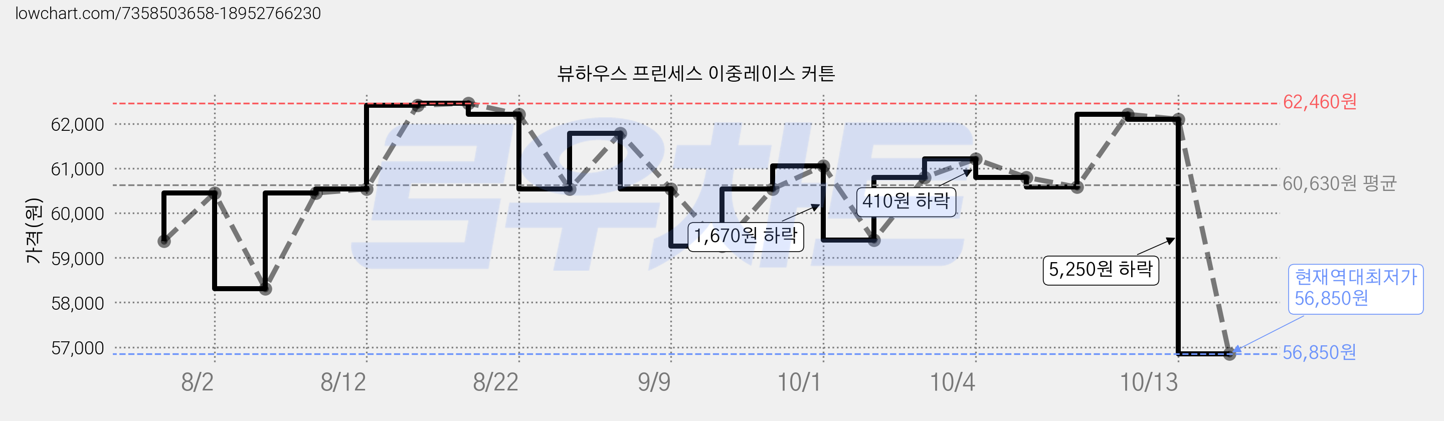 뷰하우스 프린세스 이중레이스 커튼 가격 변동 차트, 현재가 56,850원, 역대최저가