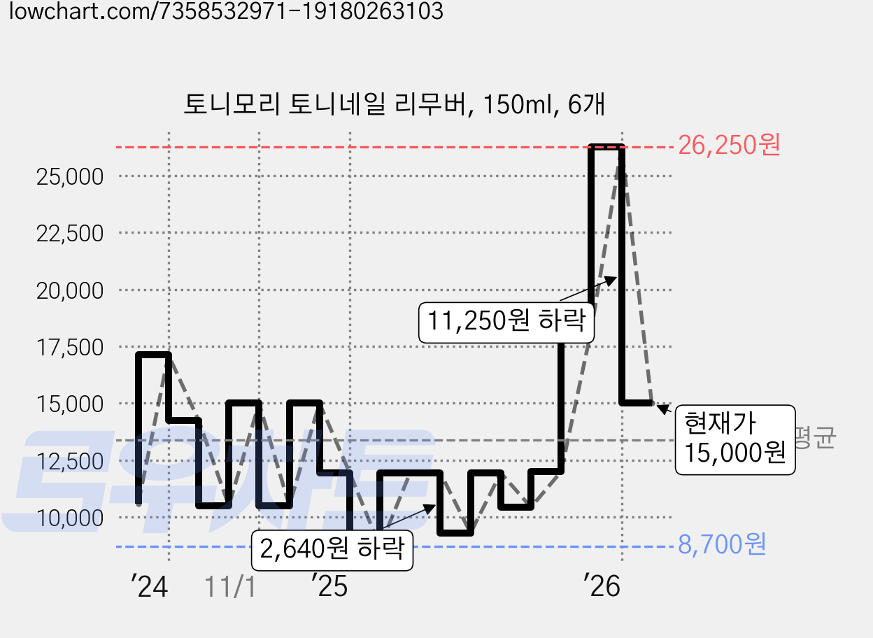 토니모리 토니네일 리무버, 150ml, 6개 가격 변동 차트, 현재가 15,000원, 관측 최저가 8,700원