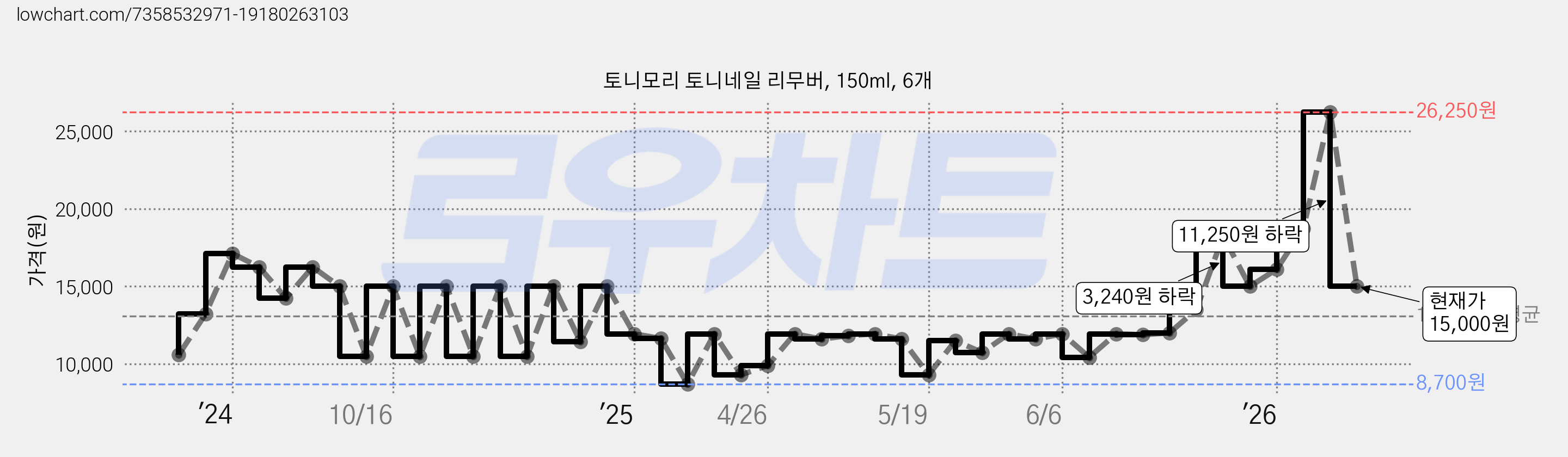 토니모리 토니네일 리무버, 150ml, 6개 가격 변동 차트, 현재가 15,000원, 관측 최저가 8,700원