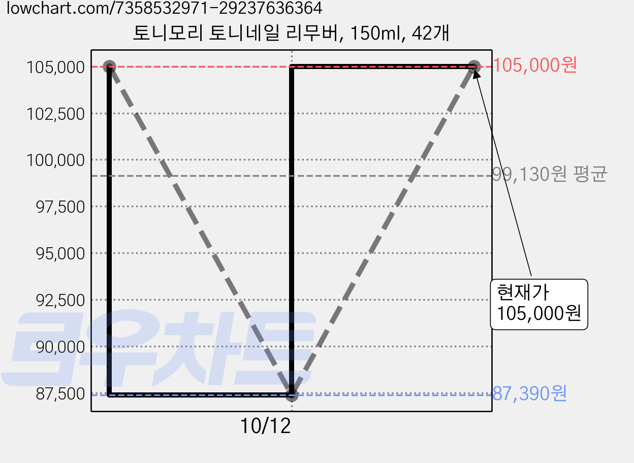 토니모리 토니네일 리무버, 150ml, 42개 가격 변동 차트, 현재가 105,000원, 관측 최저가 87,390원