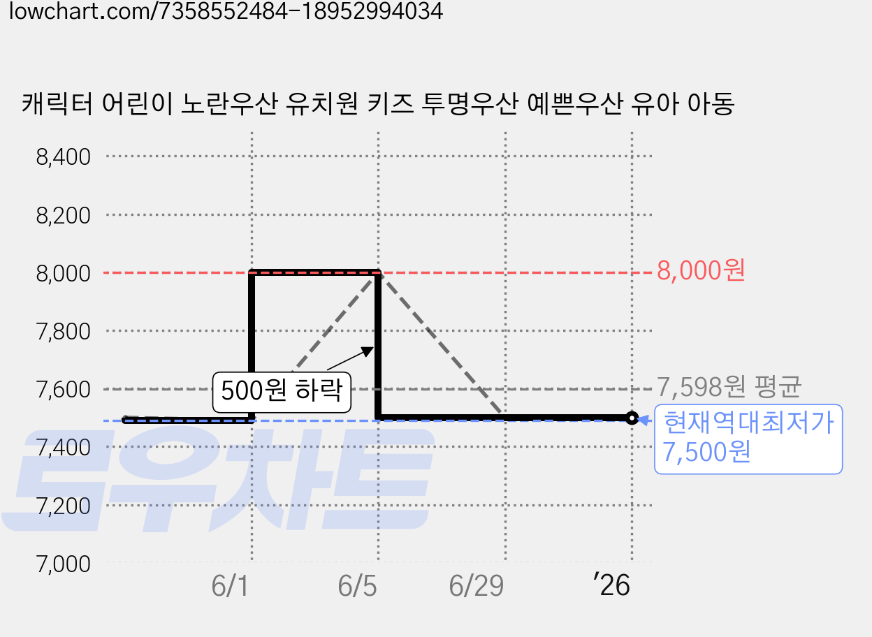 캐릭터 어린이 노란우산 유치원 키즈 투명우산 예쁜우산 유아 아동 가격 변동 차트, 현재가 7,500원, 역대최저가