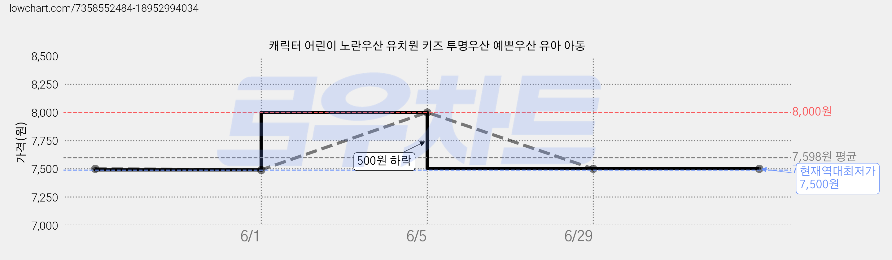 캐릭터 어린이 노란우산 유치원 키즈 투명우산 예쁜우산 유아 아동 가격 변동 차트, 현재가 7,500원, 역대최저가