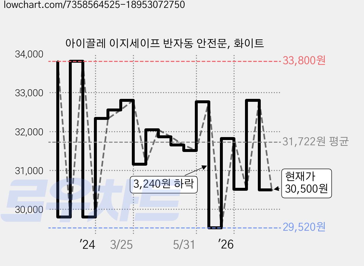 아이끌레 이지세이프 반자동 안전문, 화이트 가격 변동 차트, 현재가 30,500원, 관측 최저가 29,520원