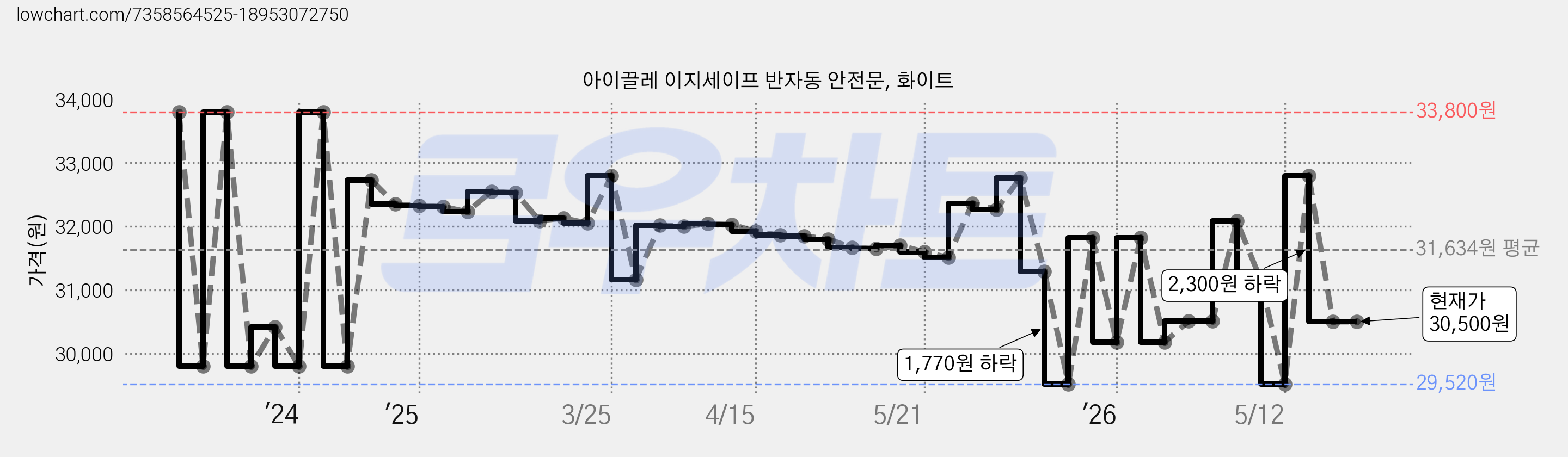 아이끌레 이지세이프 반자동 안전문, 화이트 가격 변동 차트, 현재가 30,500원, 관측 최저가 29,520원