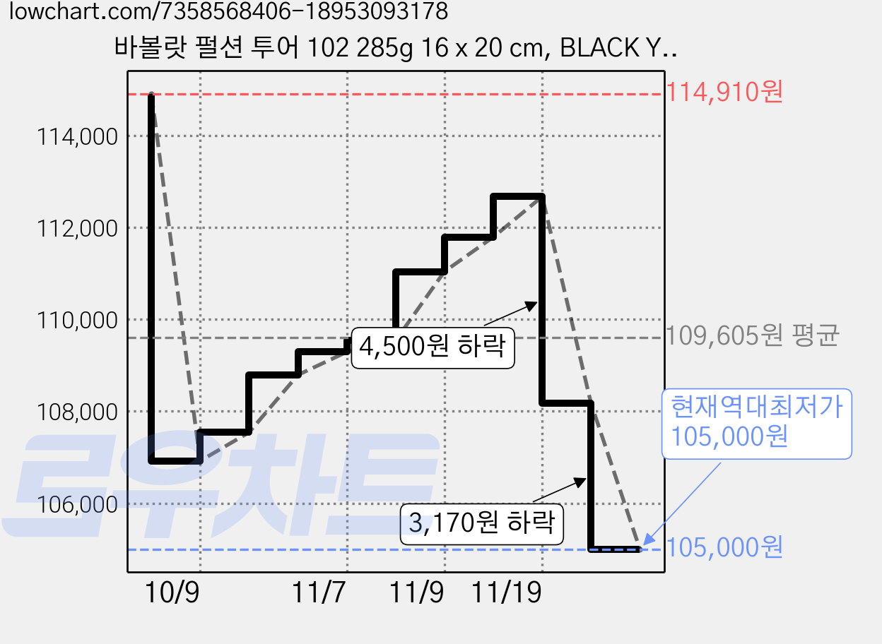 바볼랏 펄션 투어 102 285g 16 x 20 cm, BLACK YELLOW, 1개 가격 변동 차트, 현재가 105,000원, 역대최저가