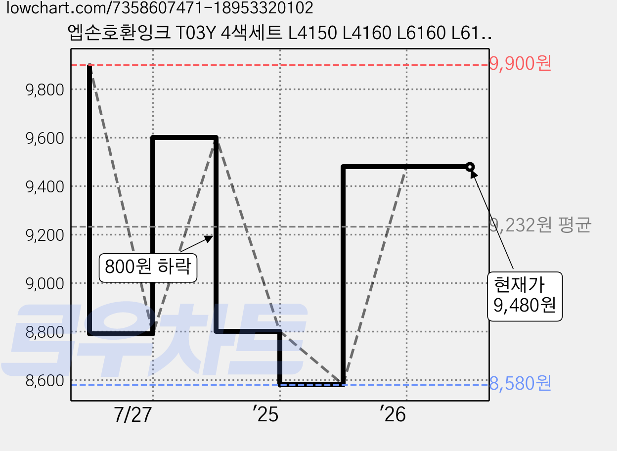 엡손호환잉크 T03Y 4색세트 L4150 L4160 L6160 L6170 L6190 L6191 L6270 L6290 L6291 L14150 L61910 EPSON001, T03Y (검정+파랑+빨강+노랑) 4색세트, 1개 가격 변동 차트, 현재가 9,480원, 관측 최저가 8,580원