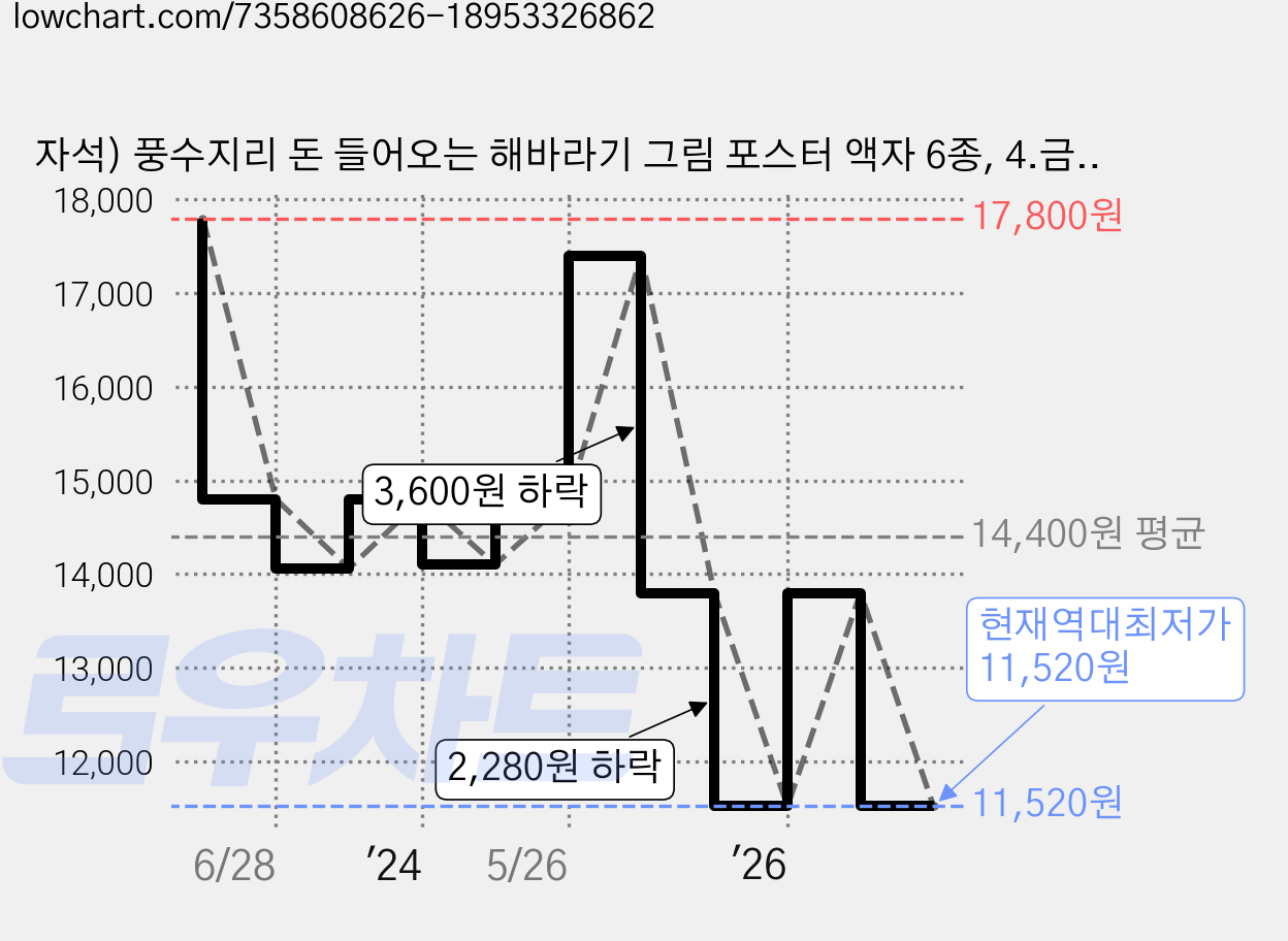 자석) 풍수지리 돈 들어오는 해바라기 그림 포스터 액자 6종, 4.금바라기(자석포스터) 가격 변동 차트, 현재가 11,520원, 역대최저가