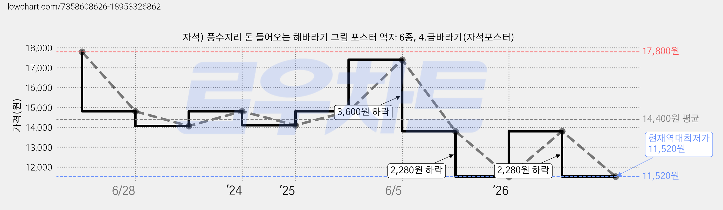 자석) 풍수지리 돈 들어오는 해바라기 그림 포스터 액자 6종, 4.금바라기(자석포스터) 가격 변동 차트, 현재가 11,520원, 역대최저가