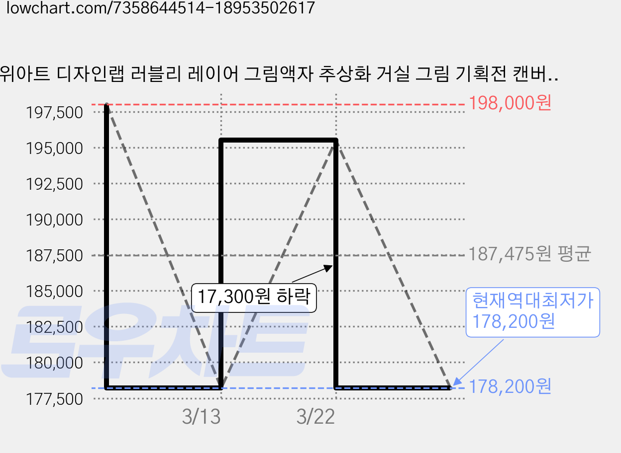 위아트 디자인랩 러블리 레이어 그림액자 추상화 거실 그림 기획전 캔버스아트 노프레임, 캔버스아트(노프레임) 가격 변동 차트, 현재가 178,200원, 역대최저가