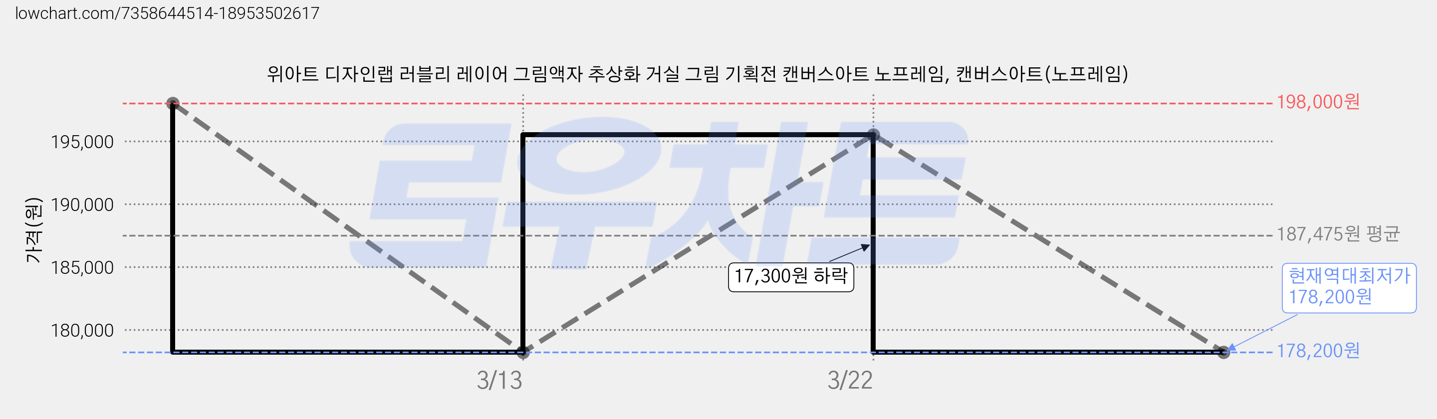 위아트 디자인랩 러블리 레이어 그림액자 추상화 거실 그림 기획전 캔버스아트 노프레임, 캔버스아트(노프레임) 가격 변동 차트, 현재가 178,200원, 역대최저가
