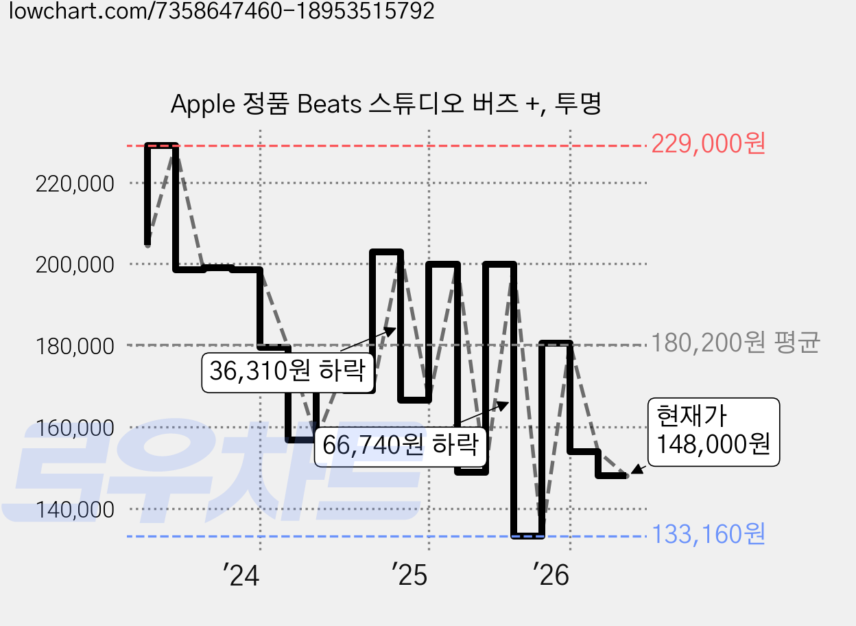 Apple 정품 Beats 스튜디오 버즈 +, 투명 가격 변동 차트, 현재가 148,000원, 관측 최저가 132,700원