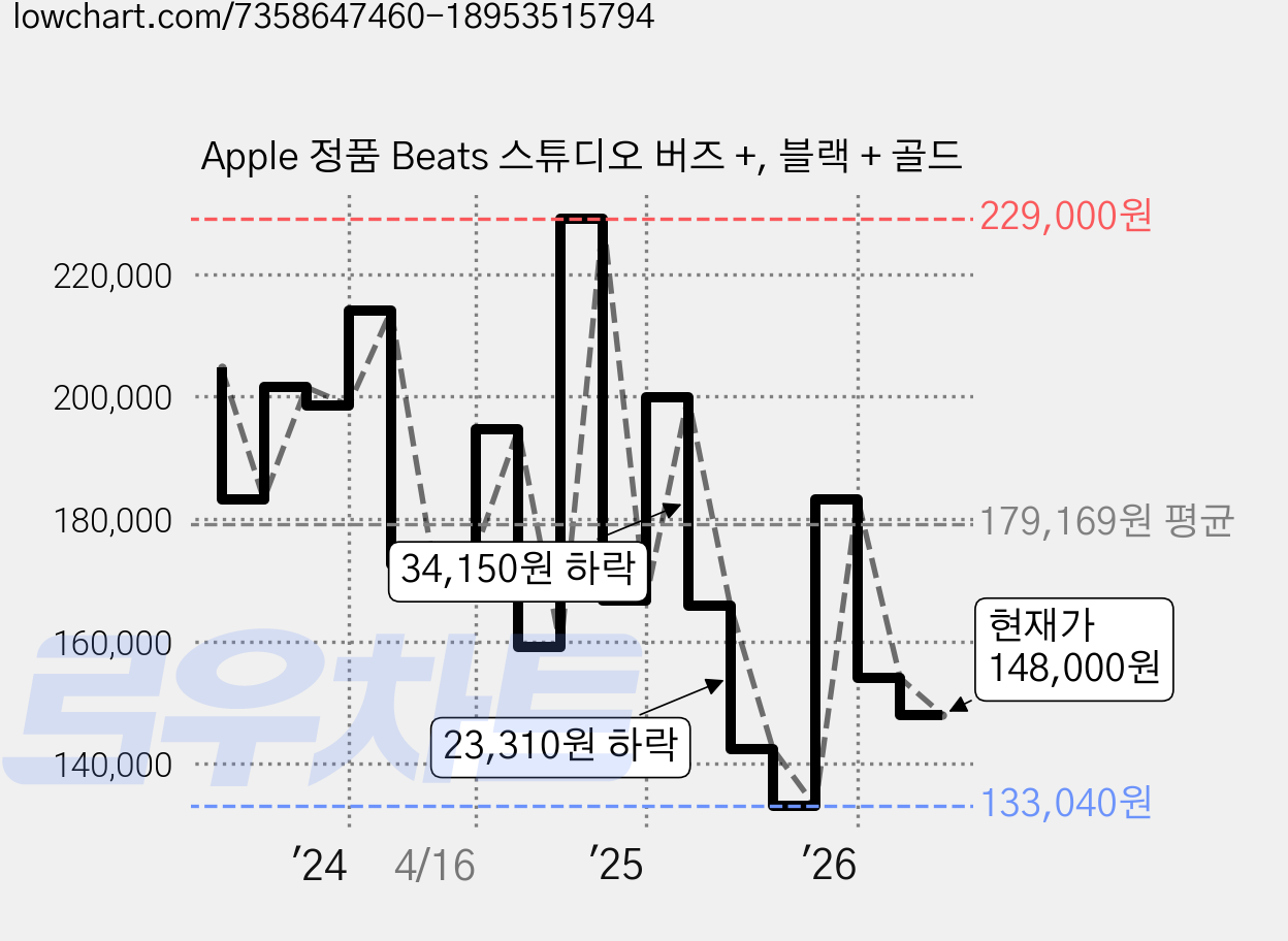 Apple 정품 Beats 스튜디오 버즈 +, 블랙 + 골드 가격 변동 차트, 현재가 148,000원, 관측 최저가 132,700원