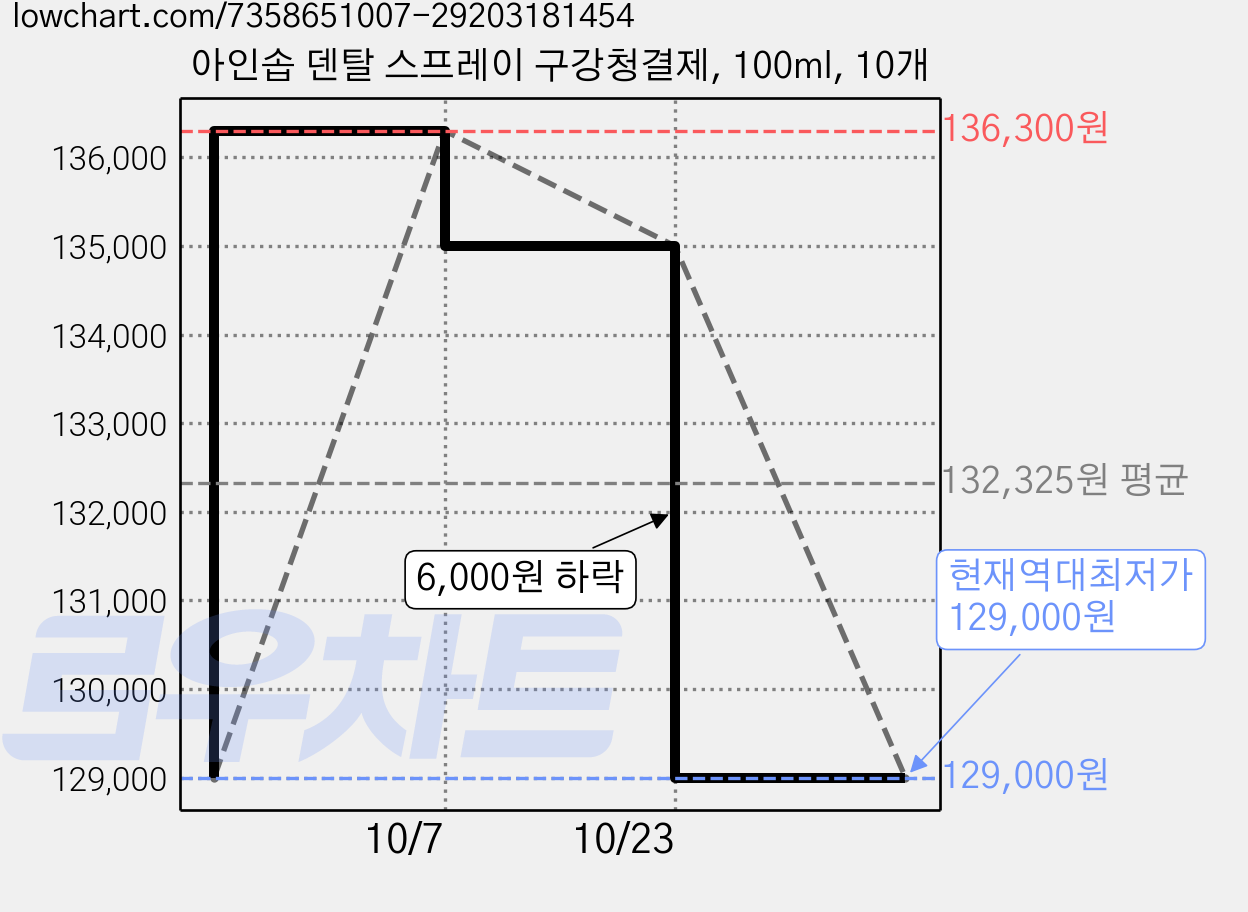 아인솝 덴탈 스프레이 구강청결제, 100ml, 10개 가격 변동 차트, 현재가 129,000원, 역대최저가