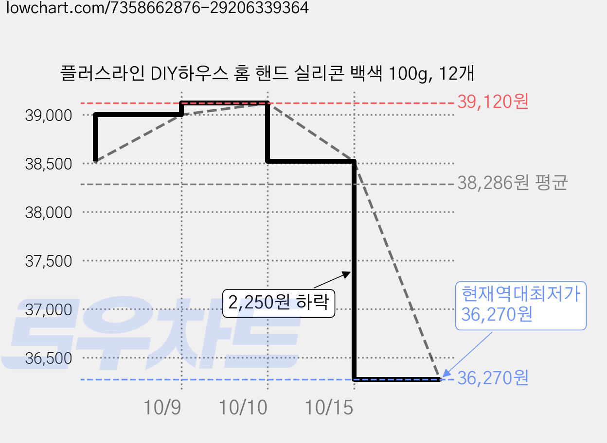 플러스라인 DIY하우스 홈 핸드 실리콘 백색 100g, 12개 가격 변동 차트, 현재가 36,270원, 역대최저가