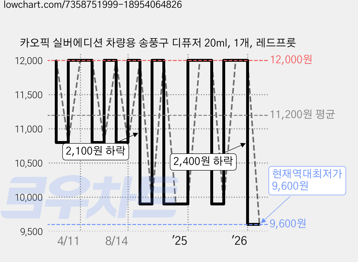 카오픽 실버에디션 차량용 송풍구 디퓨저 20ml, 1개, 레드프룻 가격 변동 차트, 현재가 9,600원, 역대최저가