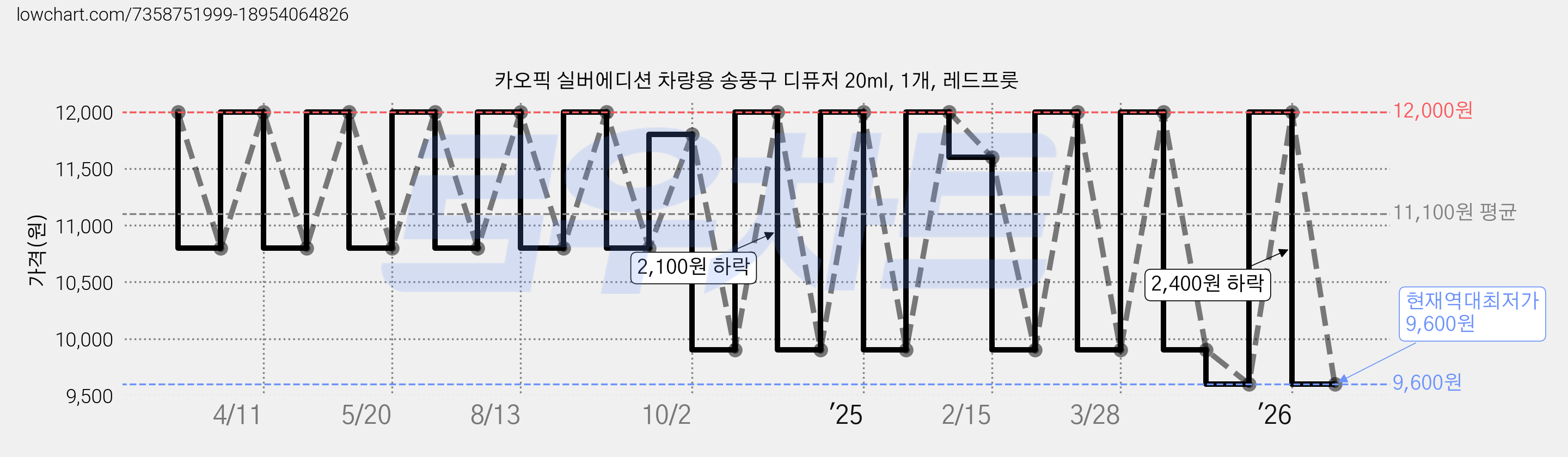 카오픽 실버에디션 차량용 송풍구 디퓨저 20ml, 1개, 레드프룻 가격 변동 차트, 현재가 9,600원, 역대최저가