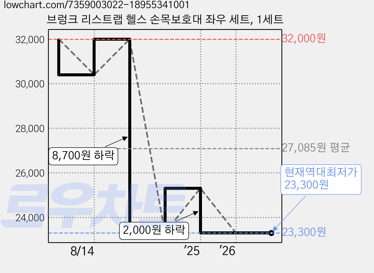 브렁크 리스트랩 헬스 손목보호대 좌우 세트, 1세트 가격 변동 차트, 현재가 23,300원, 역대최저가