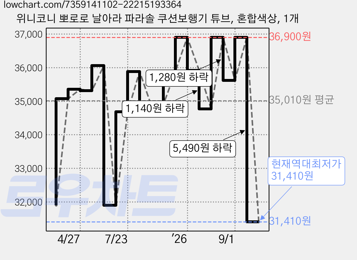 위니코니 뽀로로 날아라 파라솔 쿠션보행기 튜브, 혼합색상, 1개 가격 변동 차트, 현재가 31,410원, 역대최저가