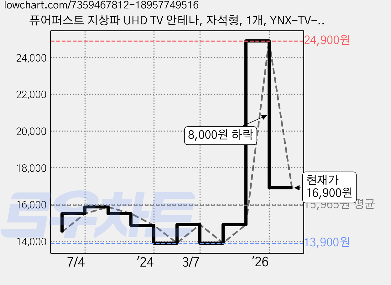 퓨어퍼스트 지상파 UHD TV 안테나, 자석형, 1개, YNX-TV-090 가격 변동 차트, 현재가 16,900원, 관측 최저가 13,900원