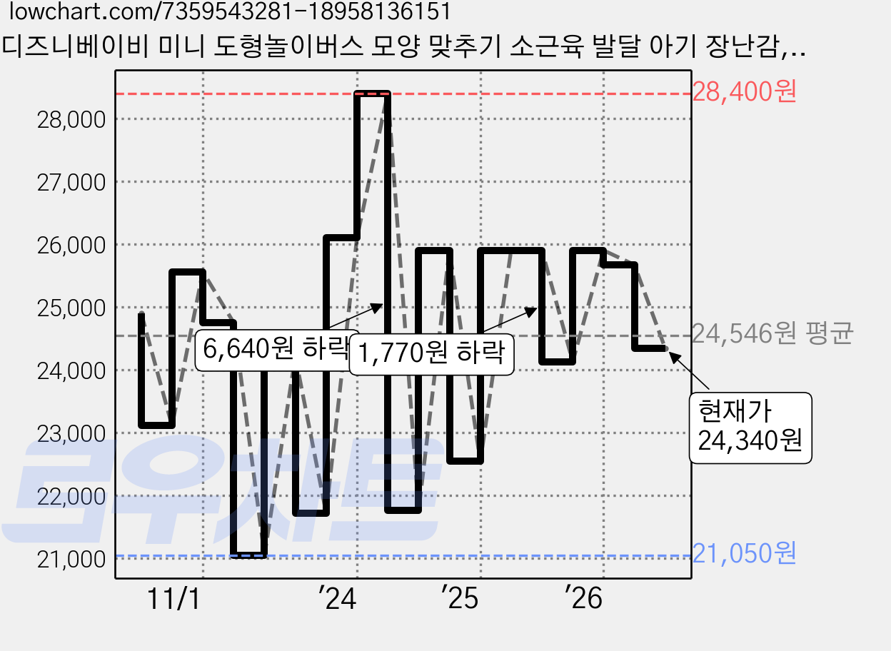 디즈니베이비 미니 도형놀이버스 모양 맞추기 소근육 발달 아기 장난감, 혼합색상, 1개 가격 변동 차트, 현재가 24,340원, 관측 최저가 21,050원