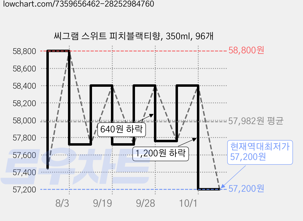씨그램 스위트 피치블랙티향, 350ml, 96개 가격 변동 차트, 현재가 57,200원, 역대최저가