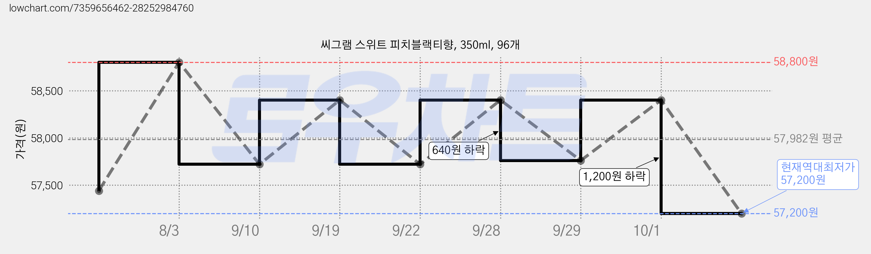 씨그램 스위트 피치블랙티향, 350ml, 96개 가격 변동 차트, 현재가 57,200원, 역대최저가