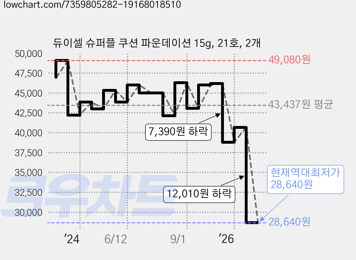 듀이셀 슈퍼플 쿠션 파운데이션 15g, 21호, 2개 가격 변동 차트, 현재가 28,640원, 역대최저가