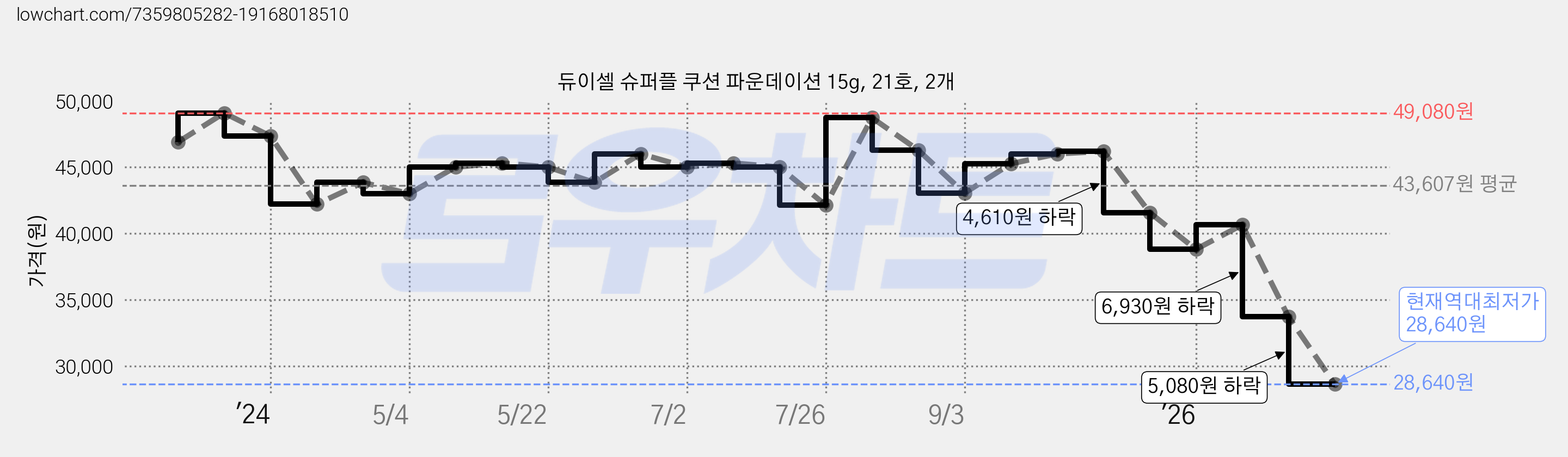 듀이셀 슈퍼플 쿠션 파운데이션 15g, 21호, 2개 가격 변동 차트, 현재가 28,640원, 역대최저가